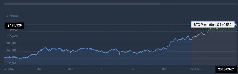 Bitcoin cryptocurrency price prediction CoinCodex